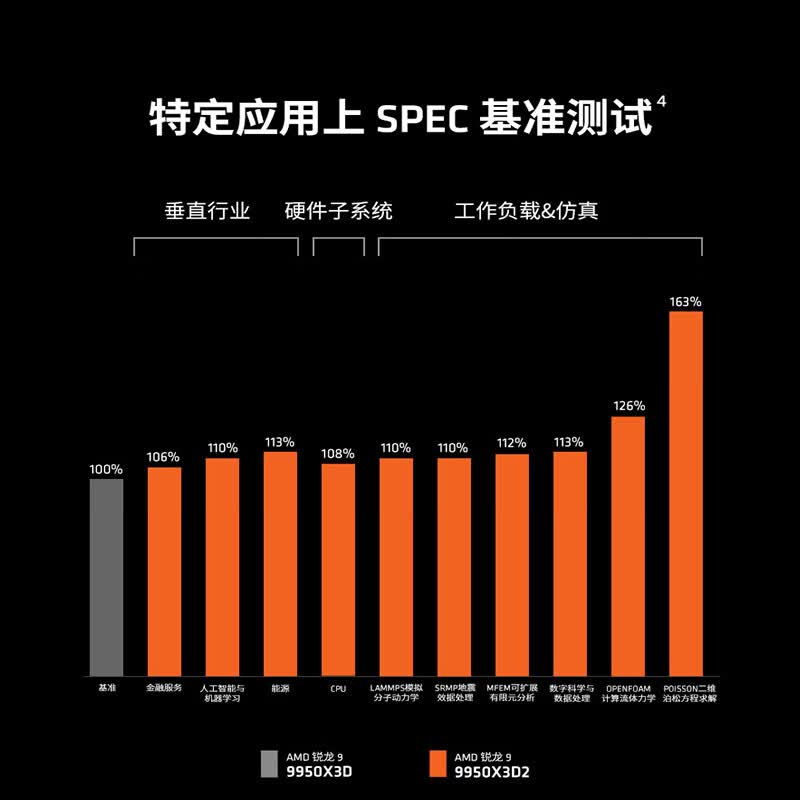 AMD Ryzen 9 9950X3D2 Dual Edition 图 7