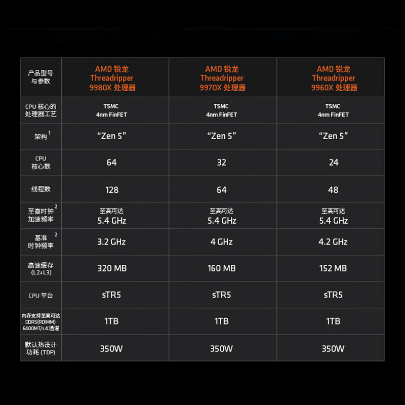 AMD Ryzen Threadripper 9980X 图 8