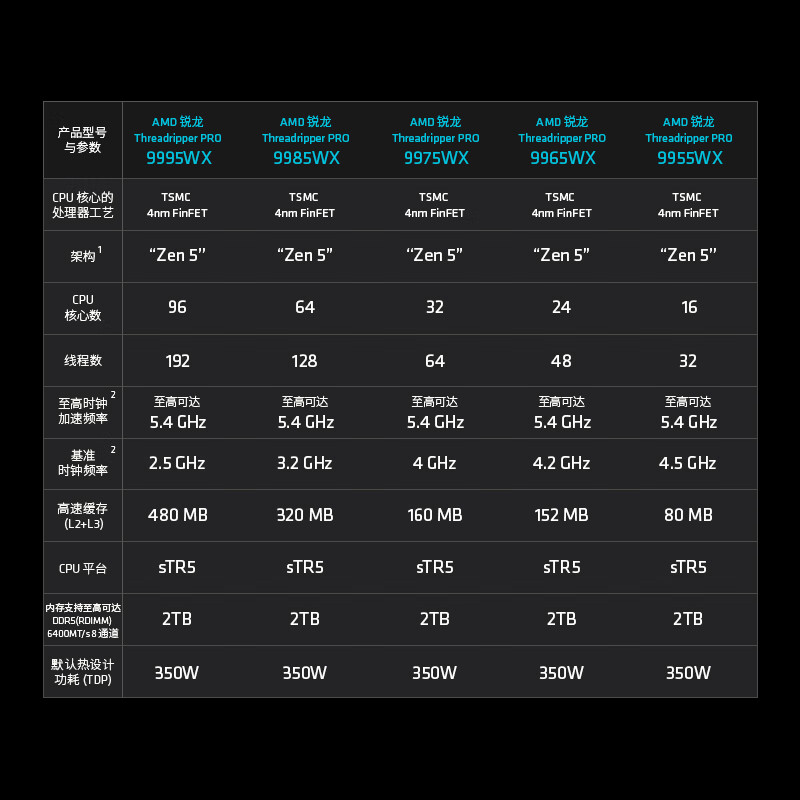 AMD Ryzen Threadripper PRO 9985WX 图 3
